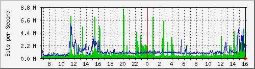 xuhuei Traffic Graph