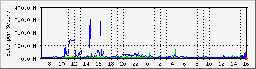 yadong Traffic Graph