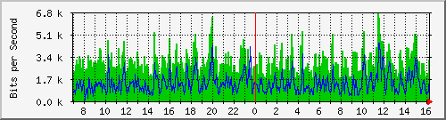 yadong Traffic Graph