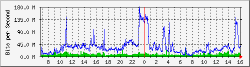 zhenli Traffic Graph