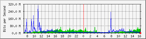 zhili Traffic Graph