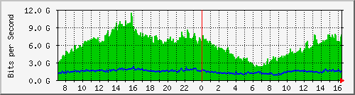 tpnet1_ipv4 Traffic Graph