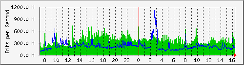 tpnet1_ipv6 Traffic Graph