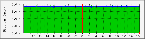 tpnet1_mpls Traffic Graph