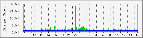 tpnet2_ipv4 Traffic Graph