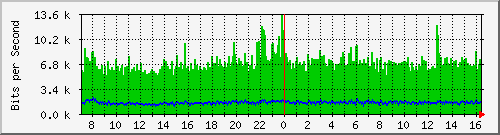 tpnet2_ipv6 Traffic Graph