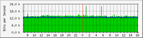 tpnet2_mpls Traffic Graph