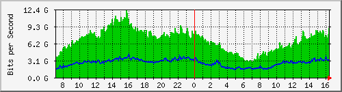 Gigamon_From_IPS Traffic Graph