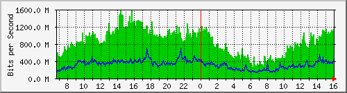 tpnet_in_ips1 Traffic Graph