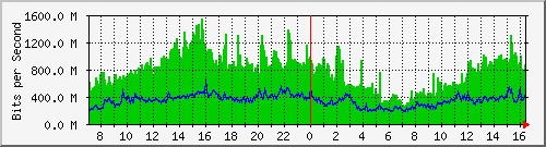 tpnet_in_ips2 Traffic Graph