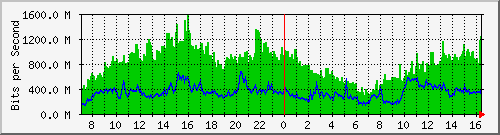 tpnet_in_ips3 Traffic Graph