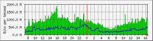 tpnet_in_ips4 Traffic Graph