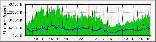 tpnet_in_ips5 Traffic Graph