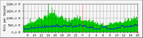 tpnet_in_ips6 Traffic Graph