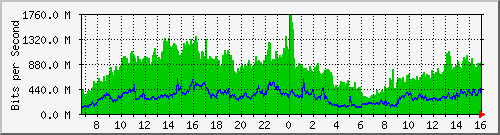 tpnet_in_ips7 Traffic Graph