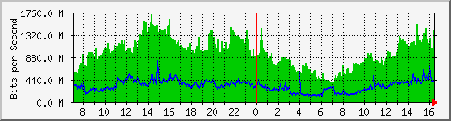 tpnet_in_ips8 Traffic Graph