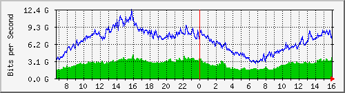 ASR_To_Gigamon Total Traffic Graph