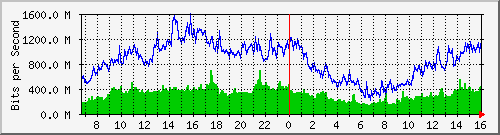 tpnet_to_ips1 Traffic Graph