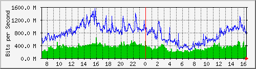 tpnet_to_ips2 Traffic Graph