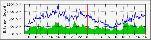 tpnet_to_ips3 Traffic Graph