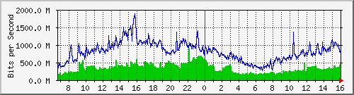 tpnet_to_ips4 Traffic Graph