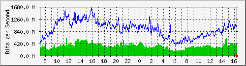 tpnet_to_ips5 Traffic Graph