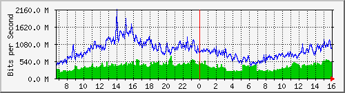 tpnet_to_ips6 Traffic Graph