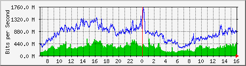 tpnet_to_ips7 Traffic Graph