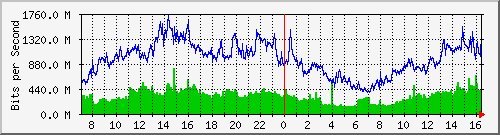 tpnet_to_ips8 Traffic Graph