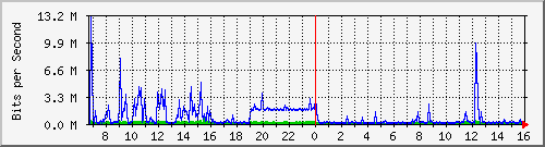 yudah Traffic Graph